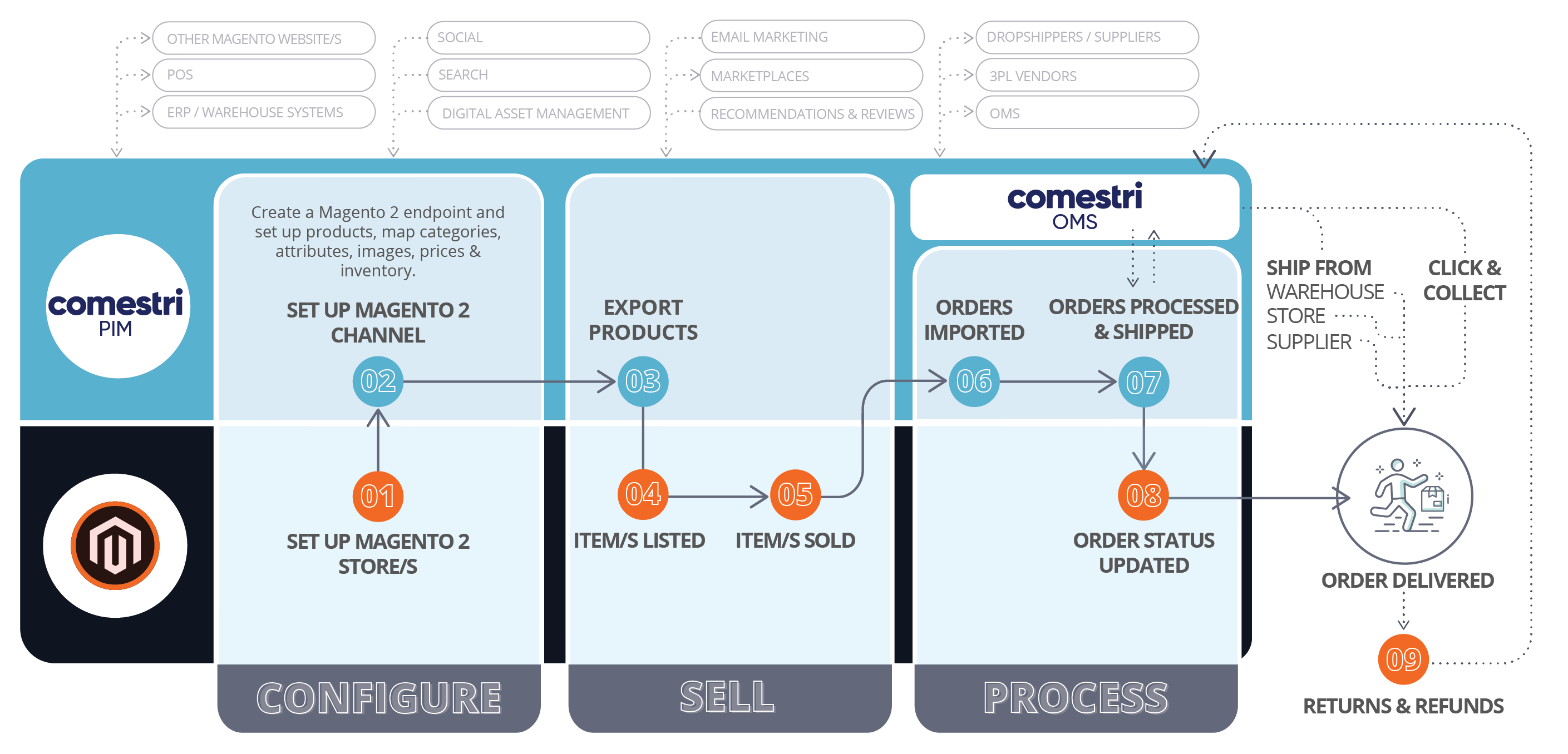 How Magento 2 integrates with Comestri