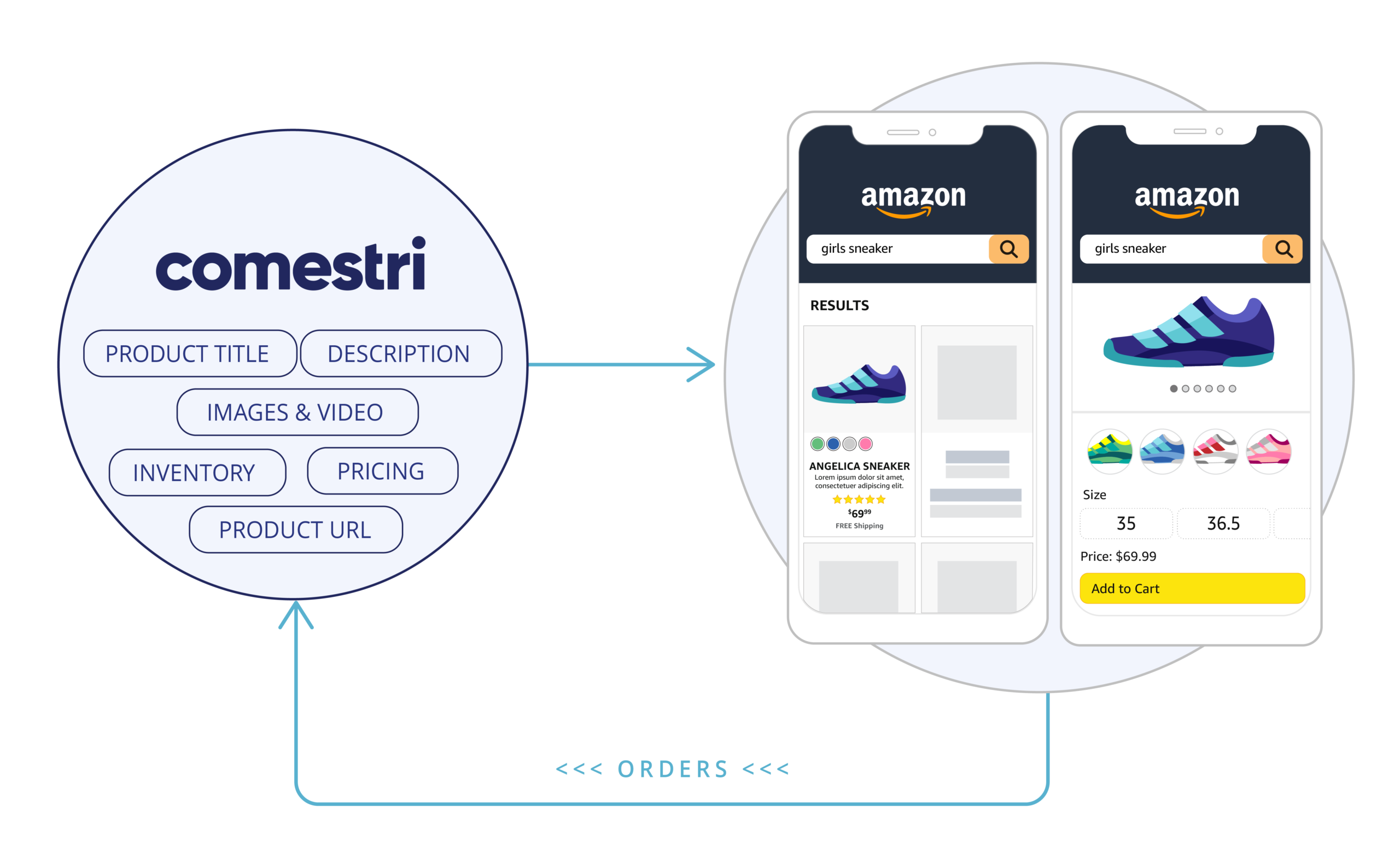 Comestri integrates with Amazon Marketplace