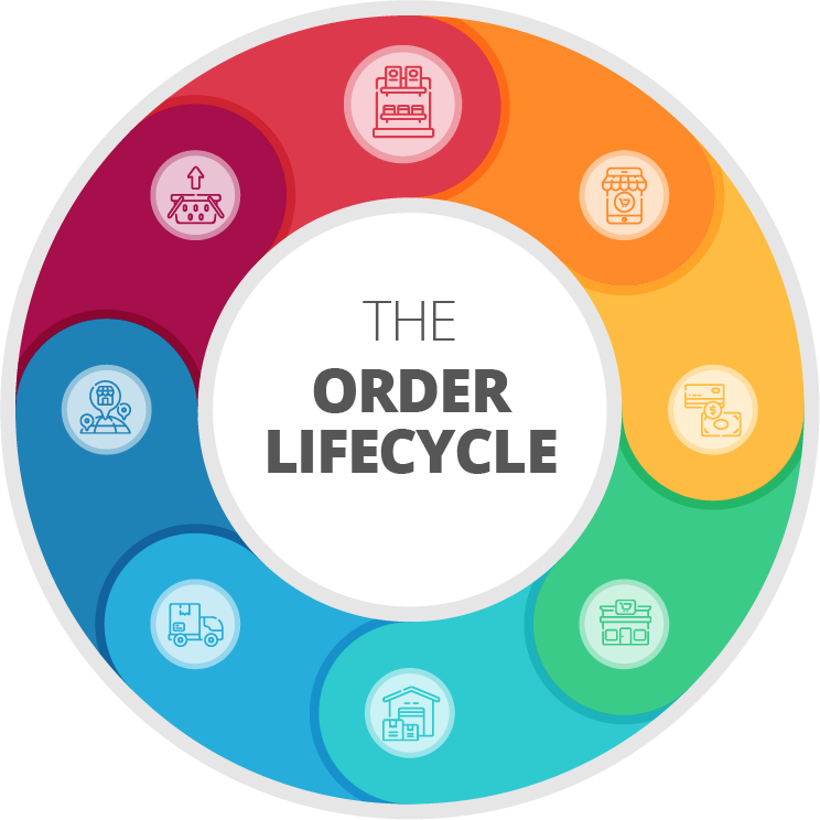 The Order Lifecycle