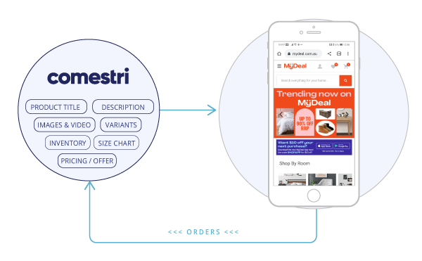 My Deal integrates with Comestri. Connect My Deal to your ecommerce ecosystem.