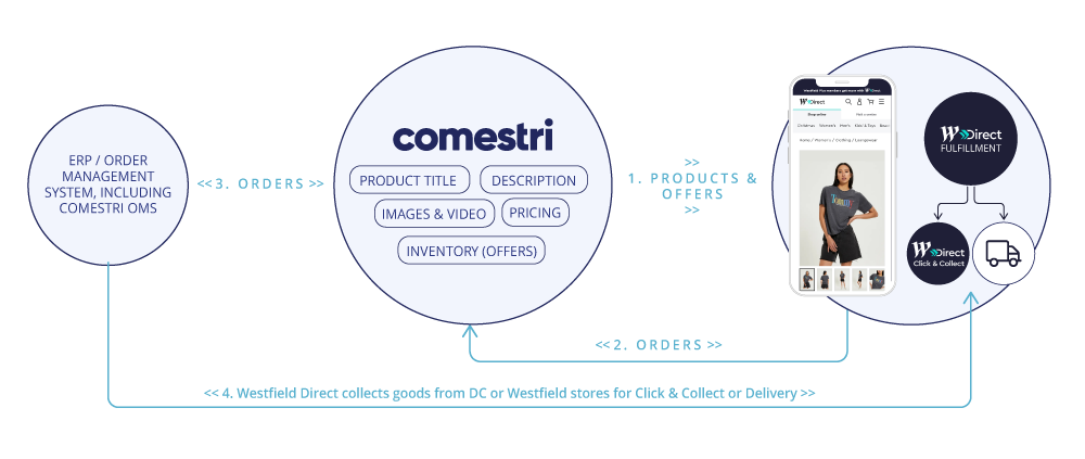 Westfield Direct integration with Comestri