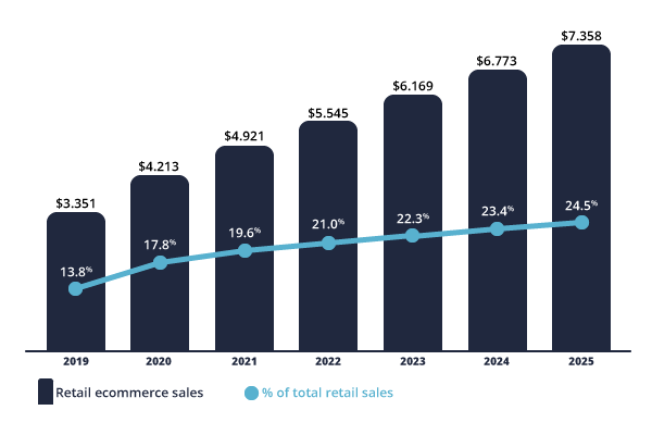 Graph: Retail Ecommerce Sales Worldwide