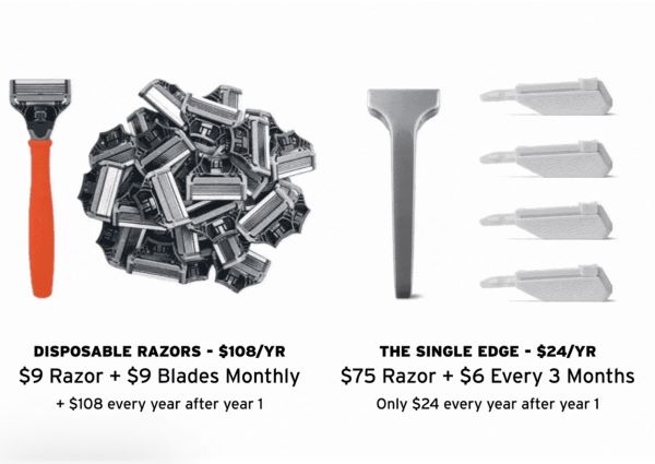 Disposable razor costs