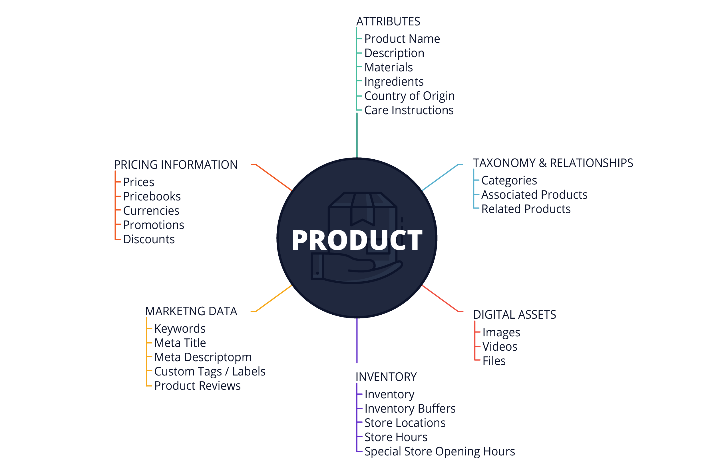 Best-PIM-for-Ecommerce-Product-Data-Diagram-02
